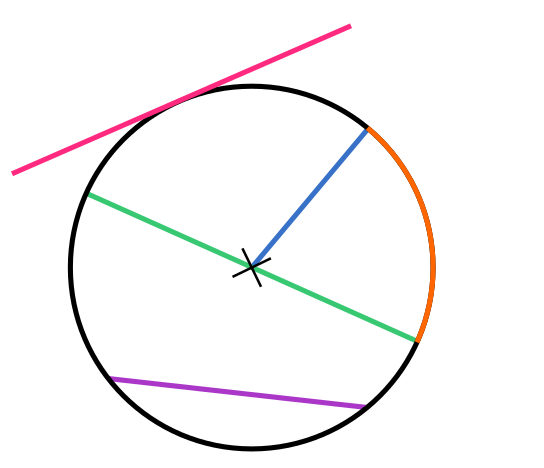 Ympyrä ja janat sekä kaari