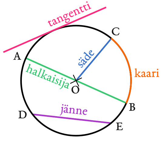 Ympyrän osat nimettyinä